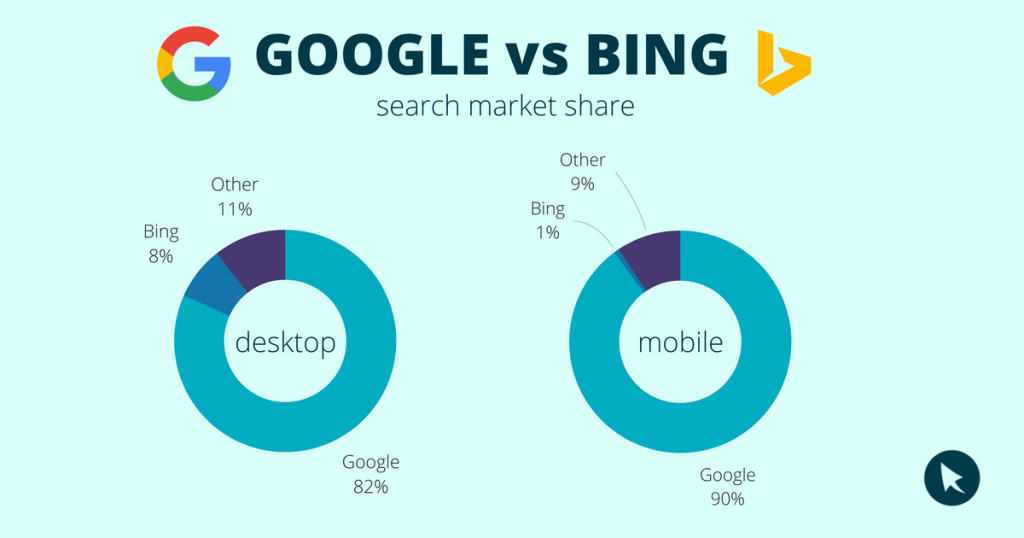 Google bing сообщить. Гугл бинг. Google vs Bing. Чем бинг лучше гугла.
