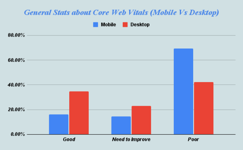 Stats about Core Web Vitals