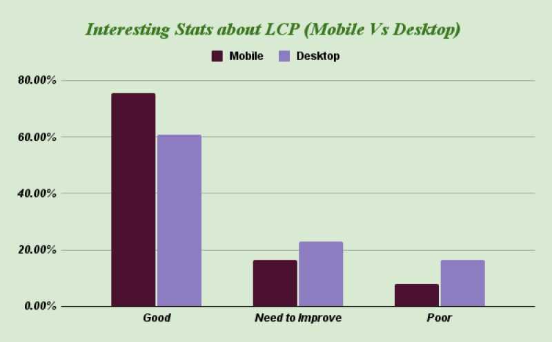 Stats about LCP